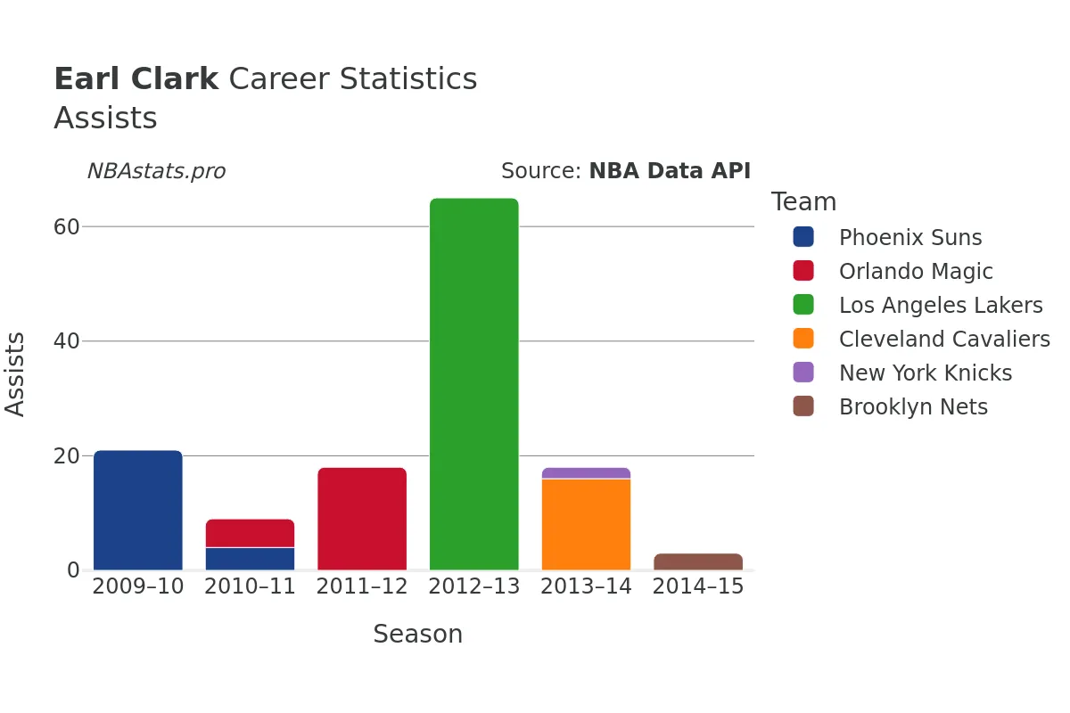 Earl Clark Assists Career Chart