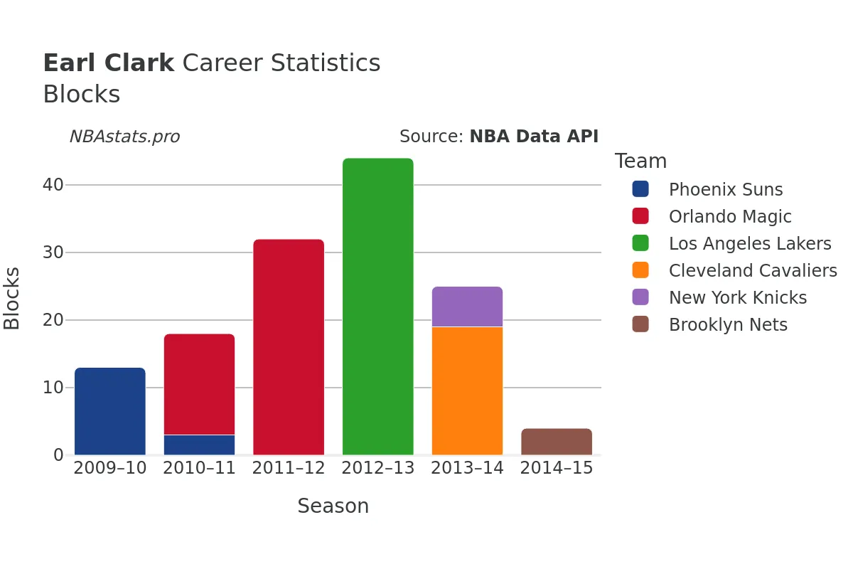 Earl Clark Blocks Career Chart