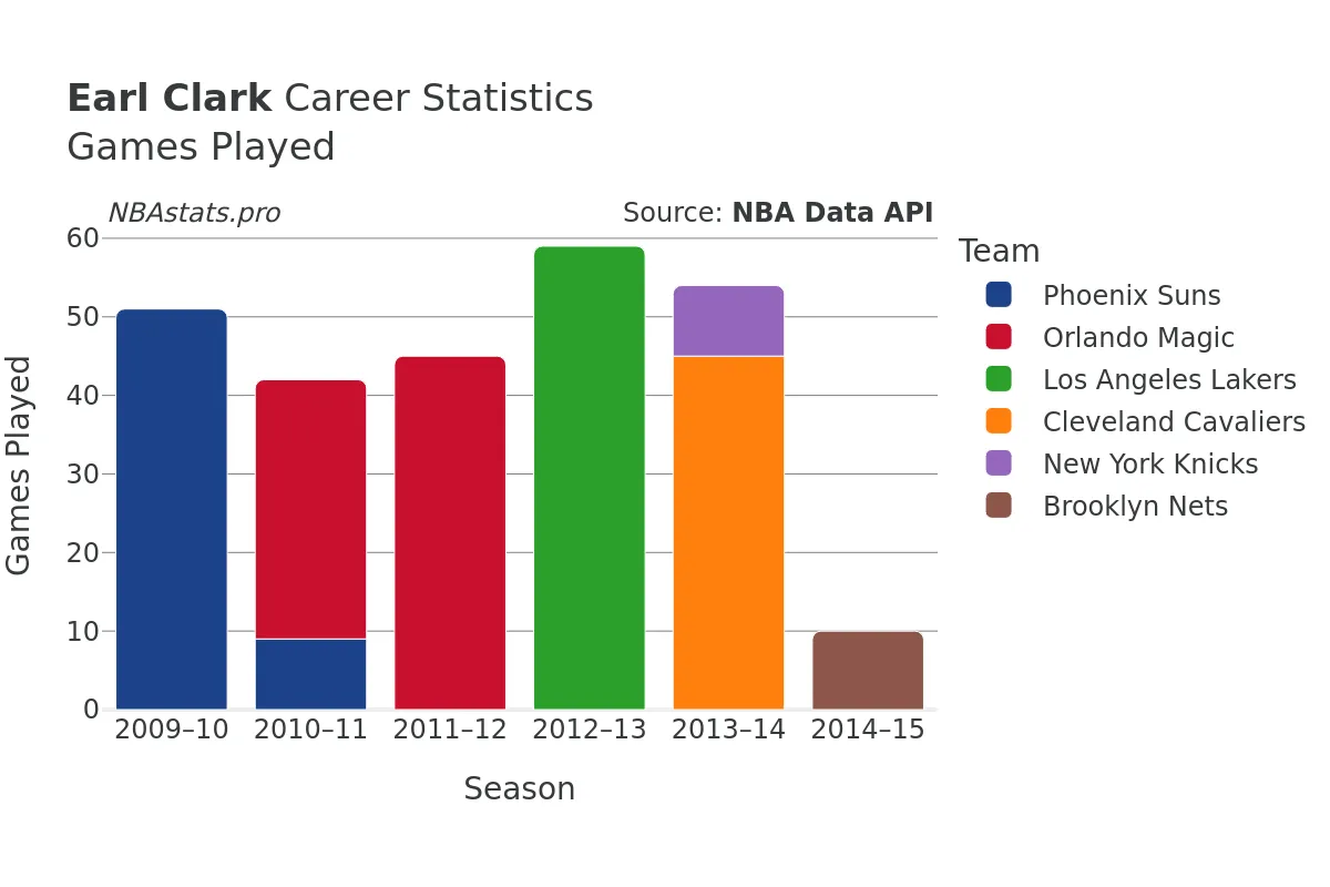 Earl Clark Games–Played Career Chart