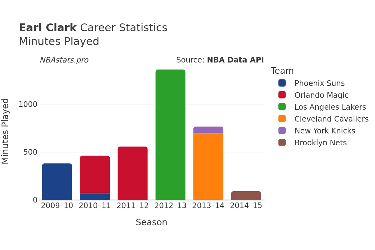 Earl Clark Minutes–Played Career Chart