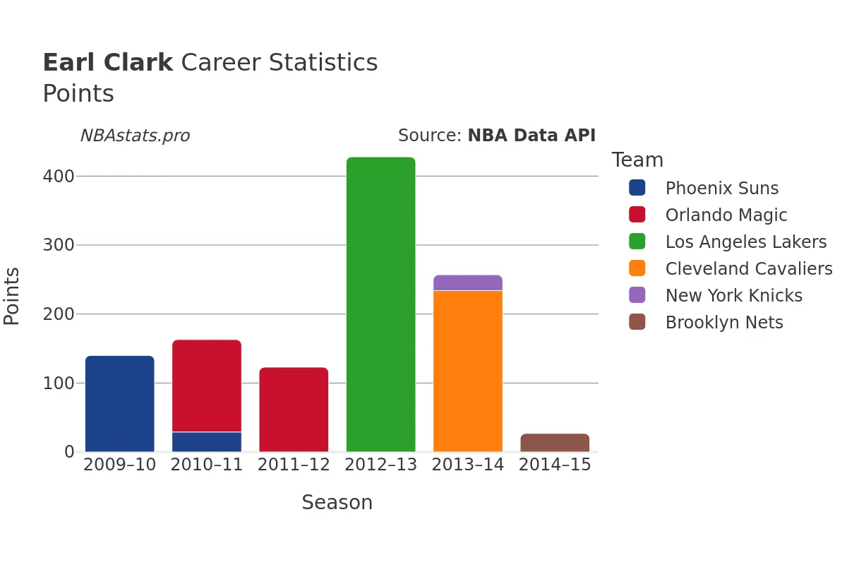 Earl Clark Points Career Chart