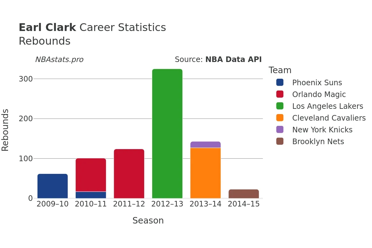 Earl Clark Rebounds Career Chart