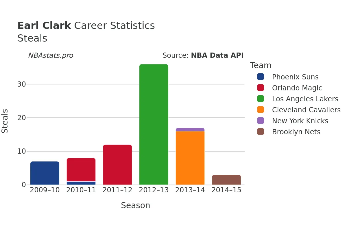 Earl Clark Steals Career Chart