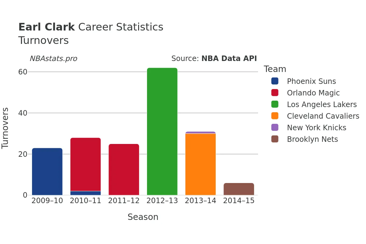 Earl Clark Turnovers Career Chart