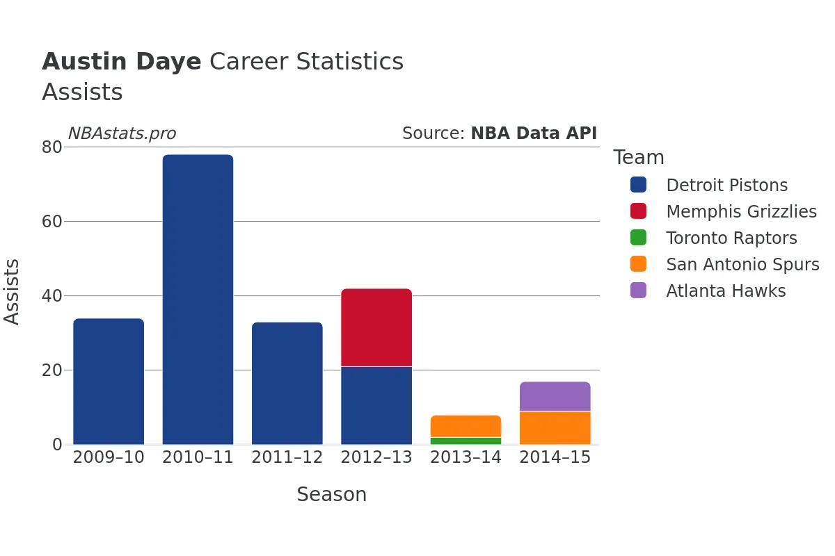 Austin Daye Assists Career Chart