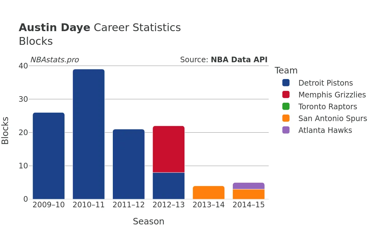 Austin Daye Blocks Career Chart