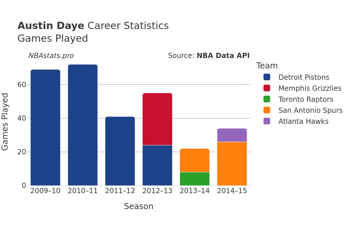 Austin Daye Games–Played Career Chart