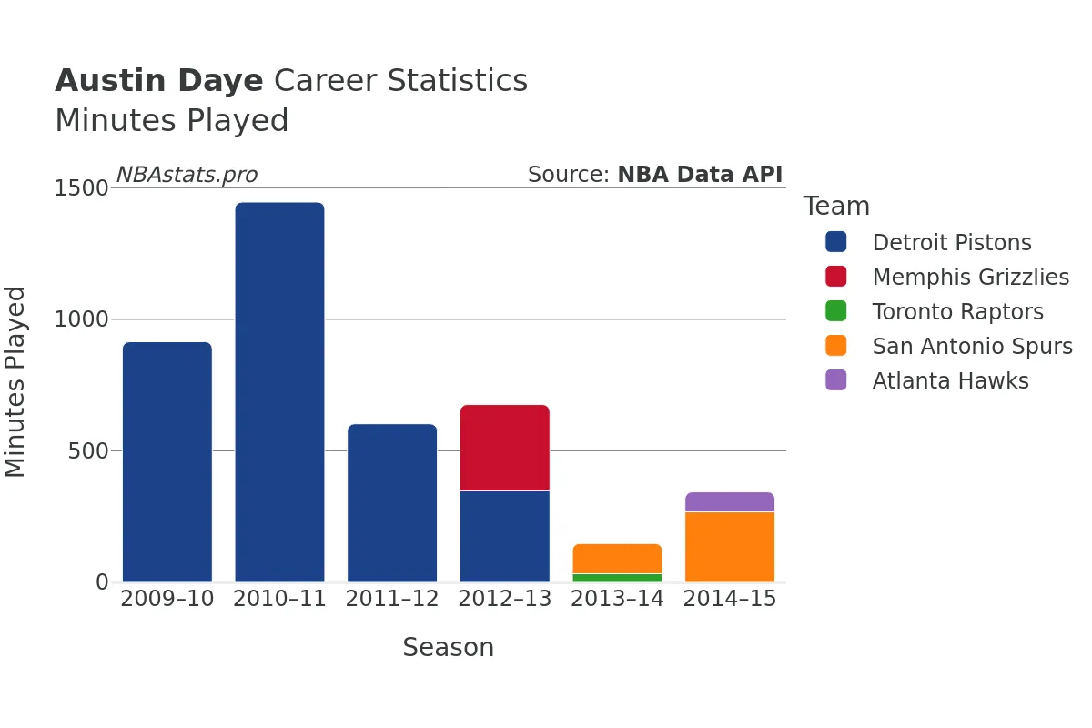 Austin Daye Minutes–Played Career Chart