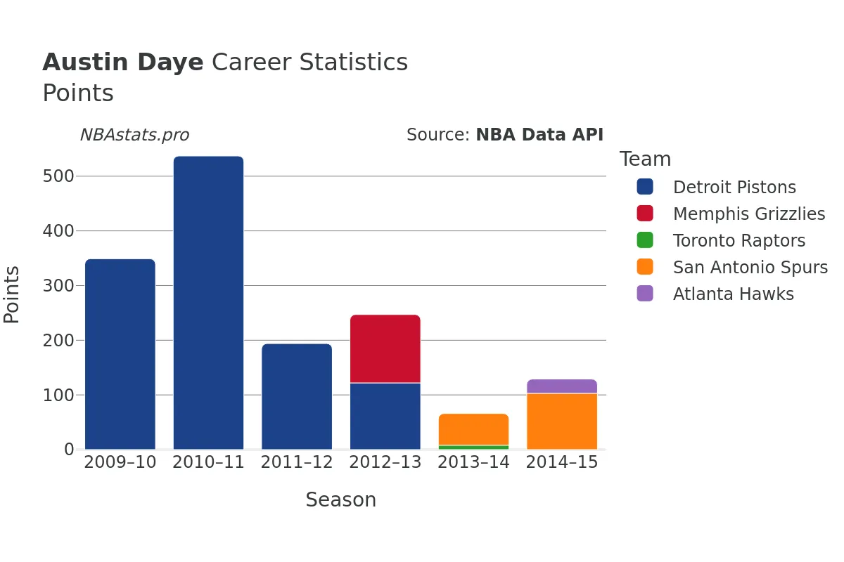 Austin Daye Points Career Chart