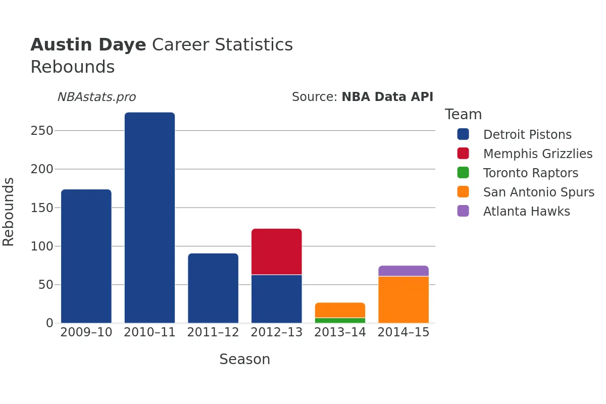 Austin Daye Rebounds Career Chart