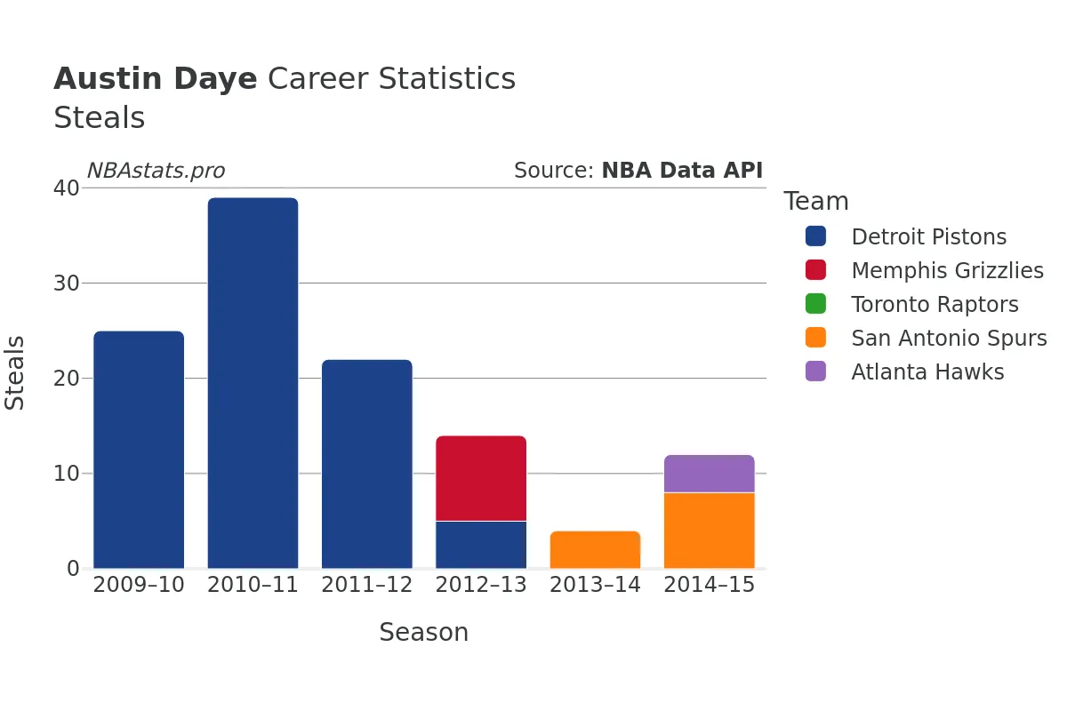 Austin Daye Steals Career Chart