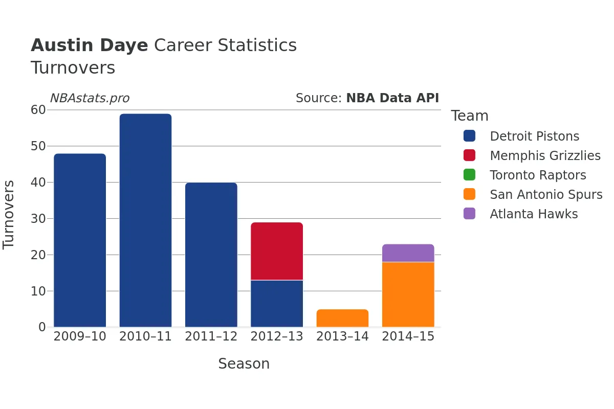 Austin Daye Turnovers Career Chart