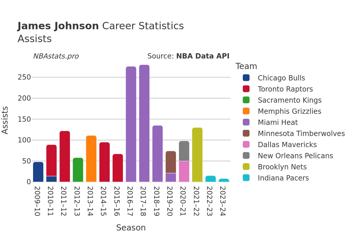 James Johnson Assists Career Chart