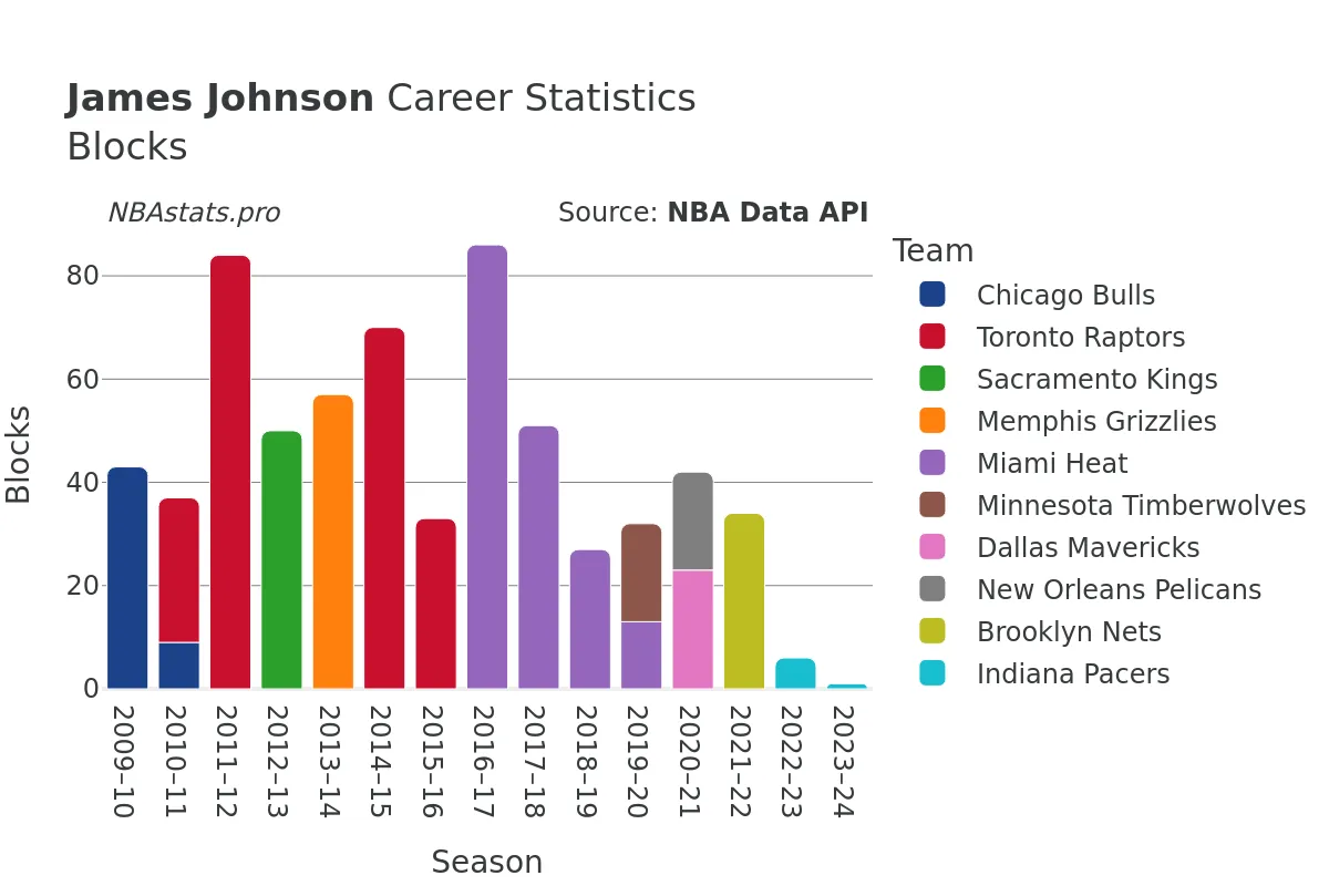 James Johnson Blocks Career Chart