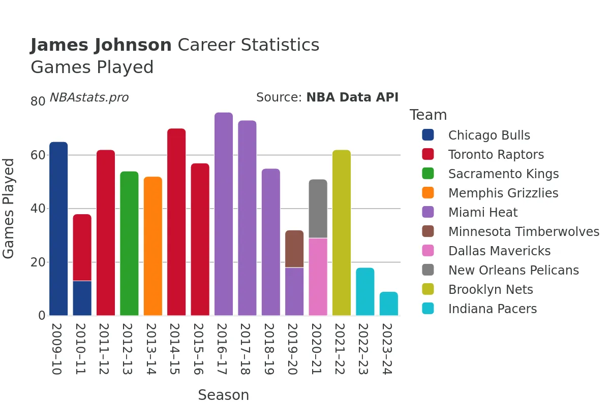 James Johnson Games–Played Career Chart