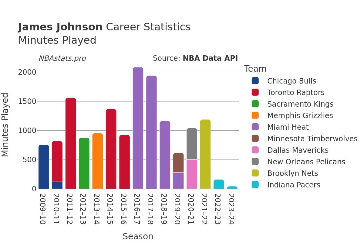 James Johnson Minutes–Played Career Chart