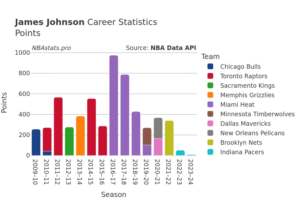 James Johnson Points Career Chart