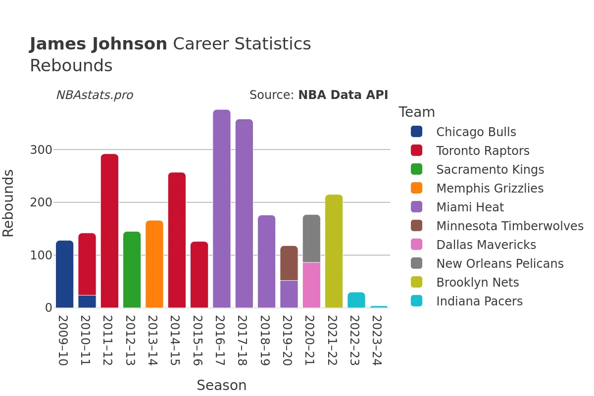 James Johnson Rebounds Career Chart