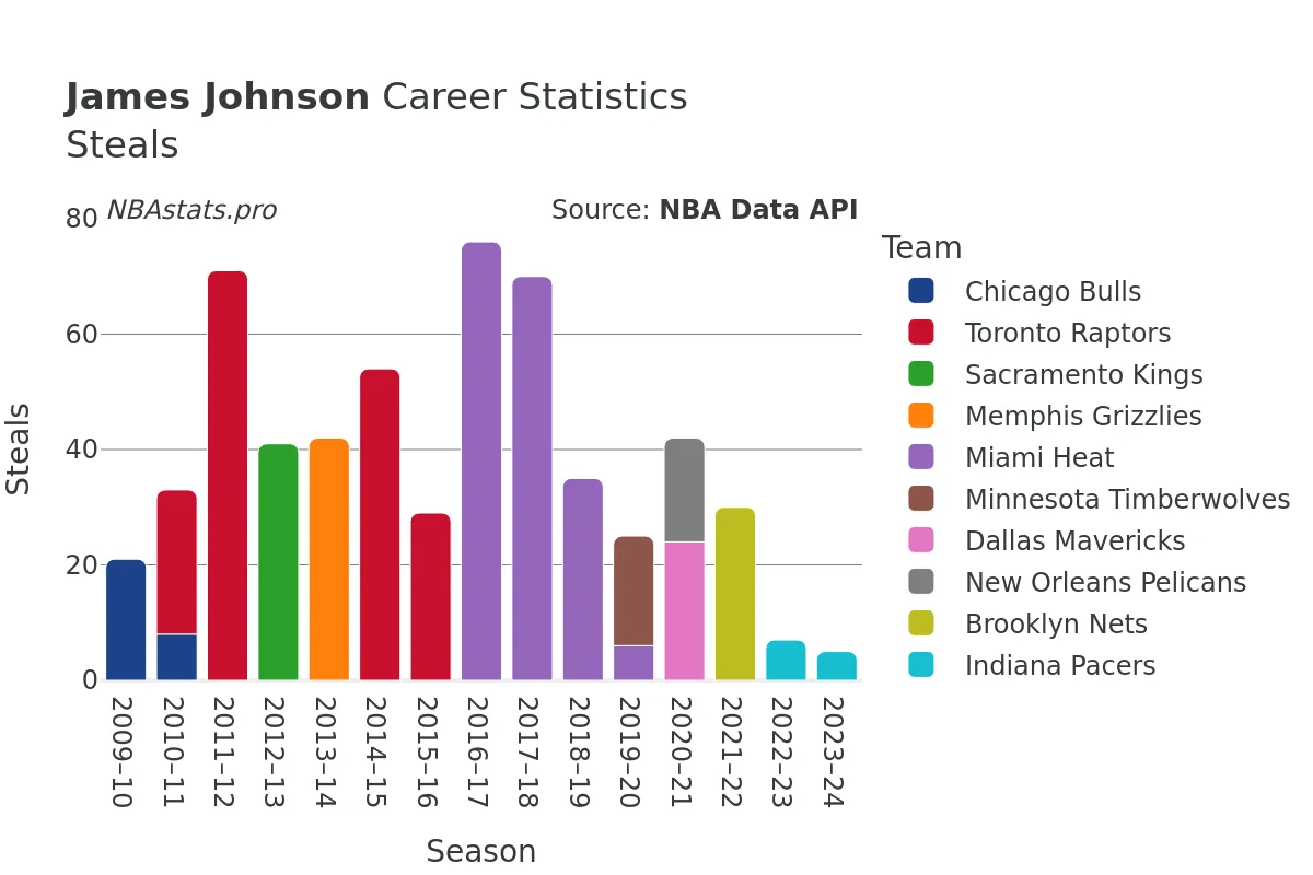 James Johnson Steals Career Chart