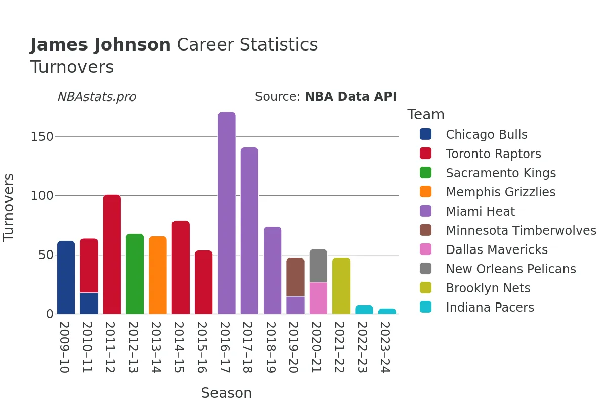 James Johnson Turnovers Career Chart