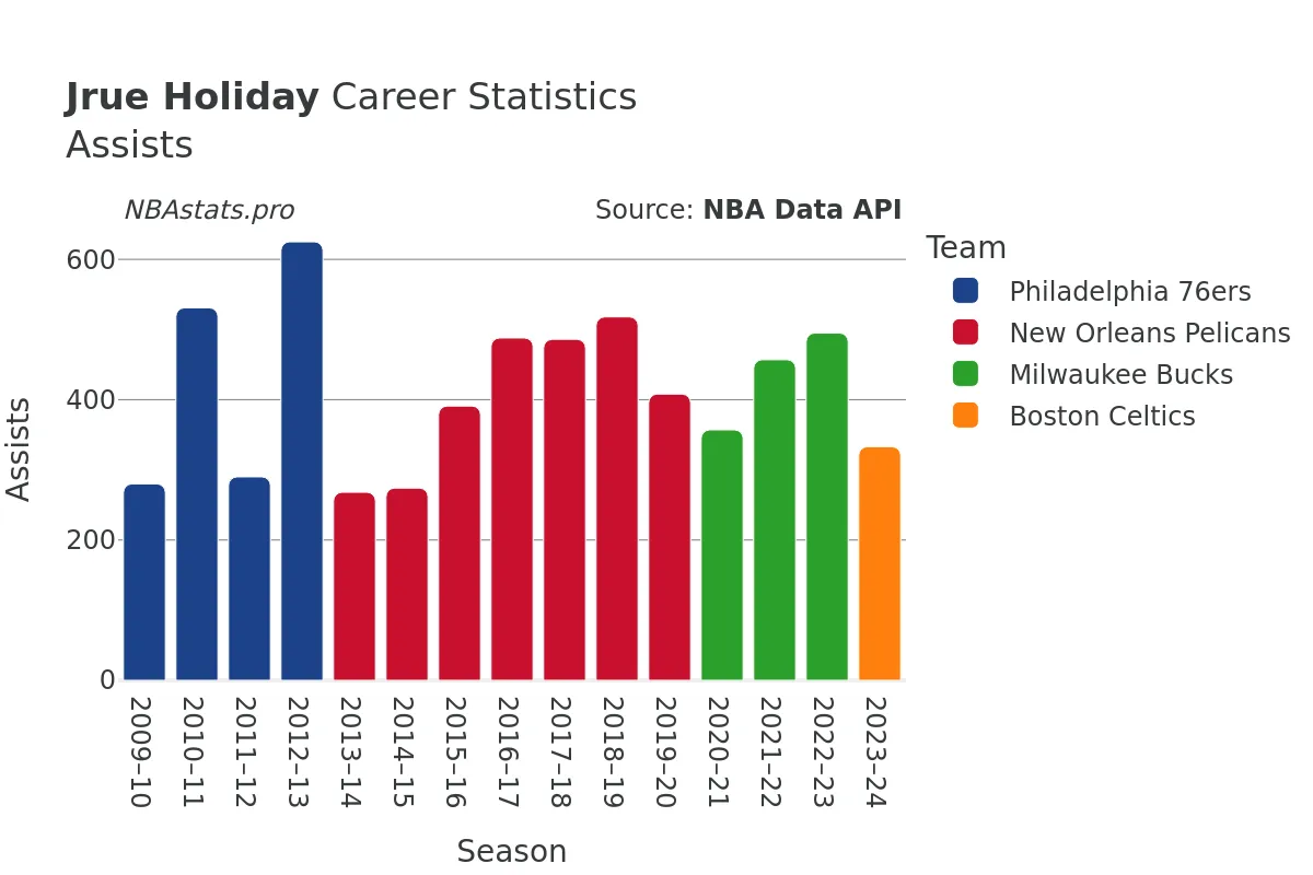 Jrue Holiday Assists Career Chart