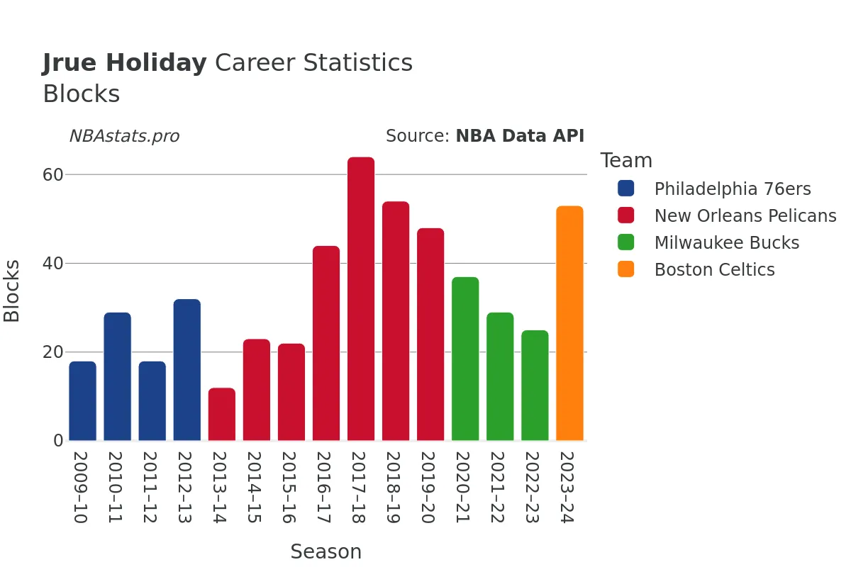 Jrue Holiday Blocks Career Chart