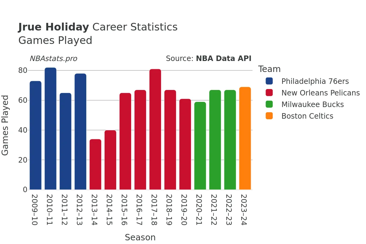 Jrue Holiday Games–Played Career Chart