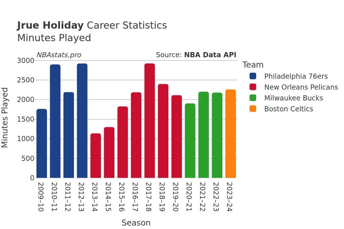 Jrue Holiday Minutes–Played Career Chart