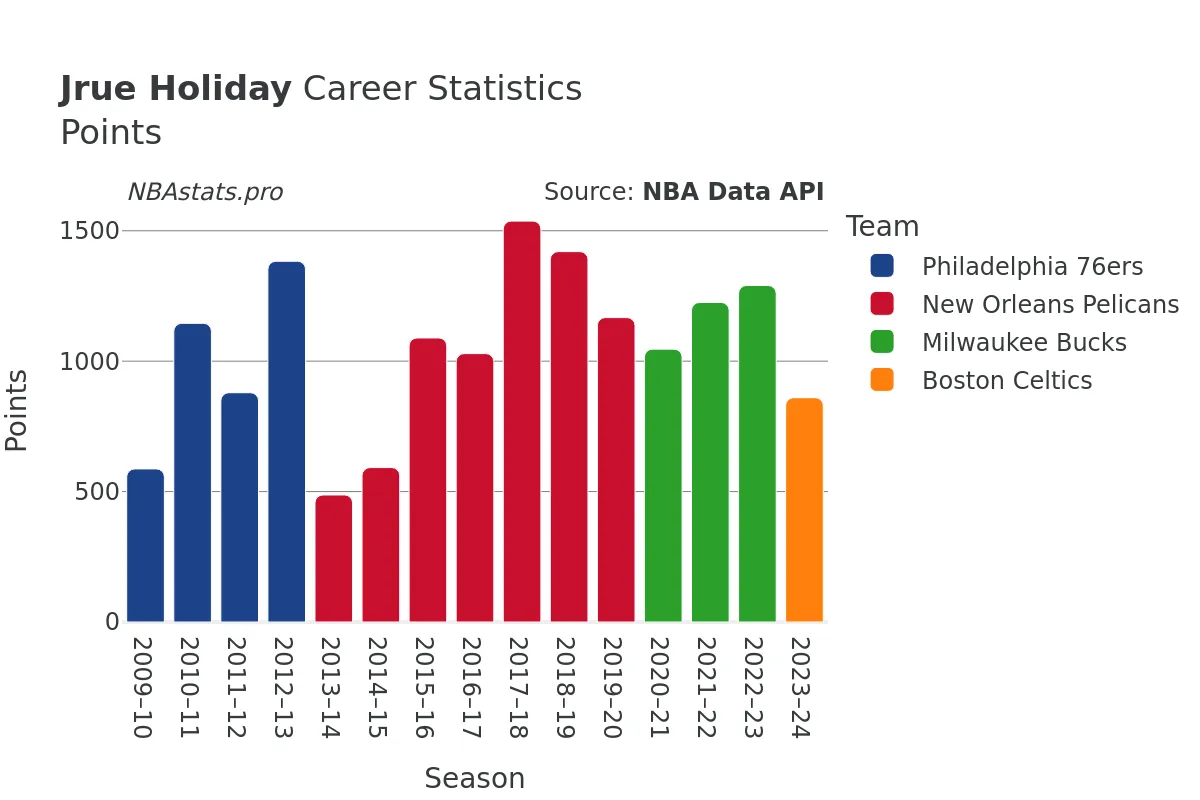 Jrue Holiday Points Career Chart