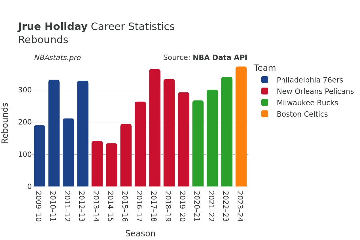 Jrue Holiday Rebounds Career Chart