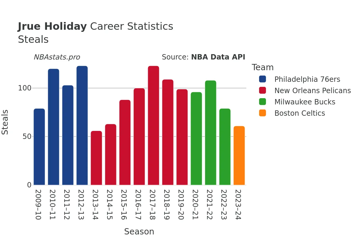 Jrue Holiday Steals Career Chart