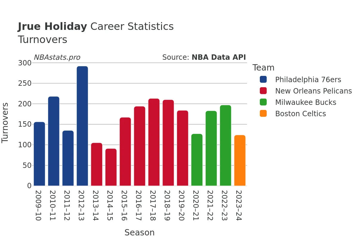 Jrue Holiday Turnovers Career Chart