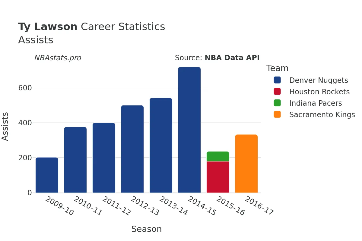 Ty Lawson Assists Career Chart