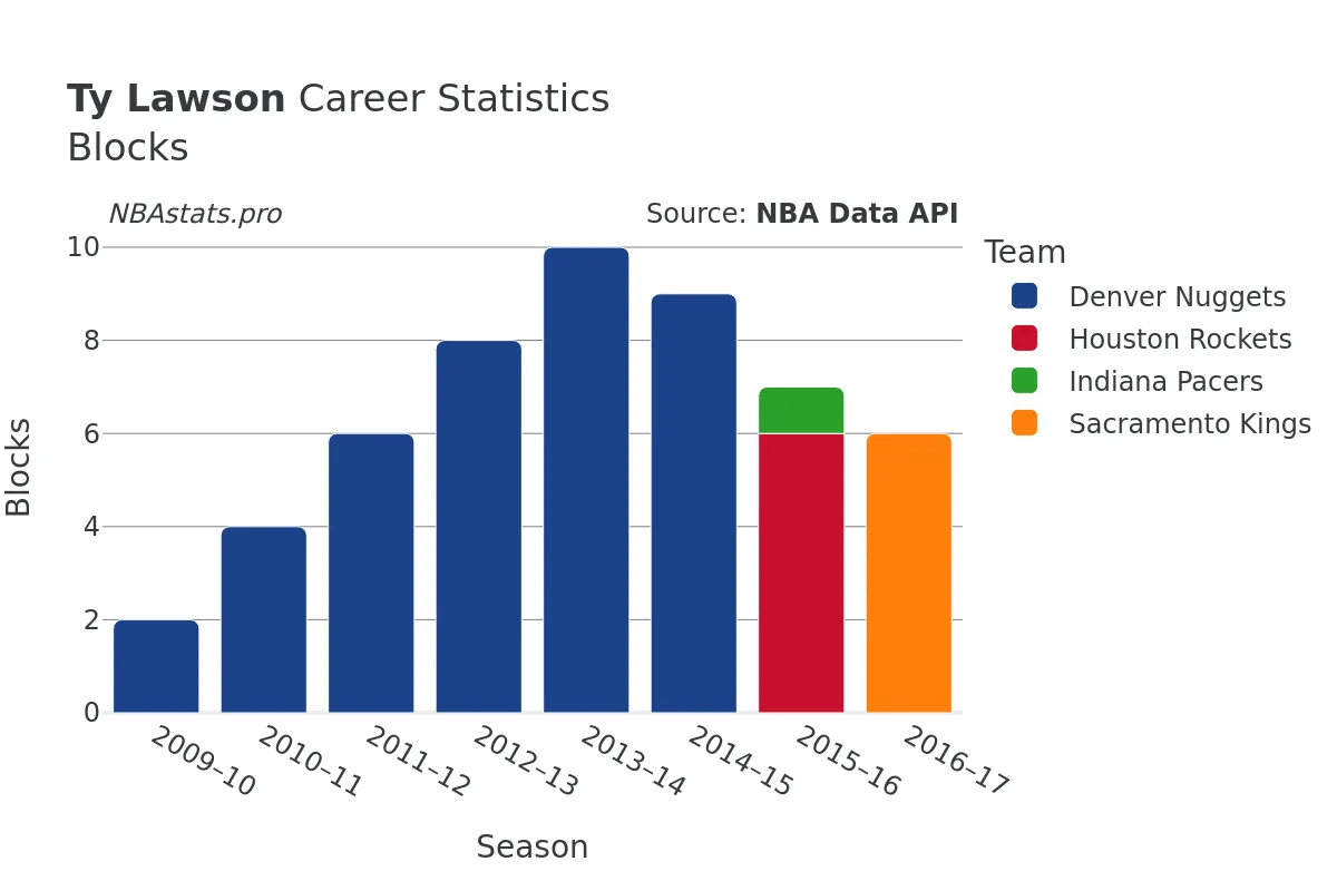 Ty Lawson Blocks Career Chart