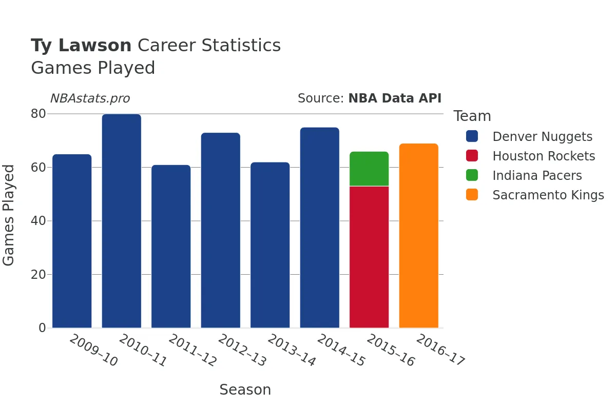 Ty Lawson Games–Played Career Chart