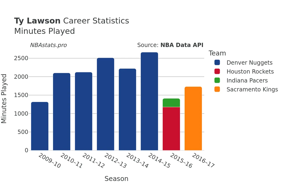 Ty Lawson Minutes–Played Career Chart