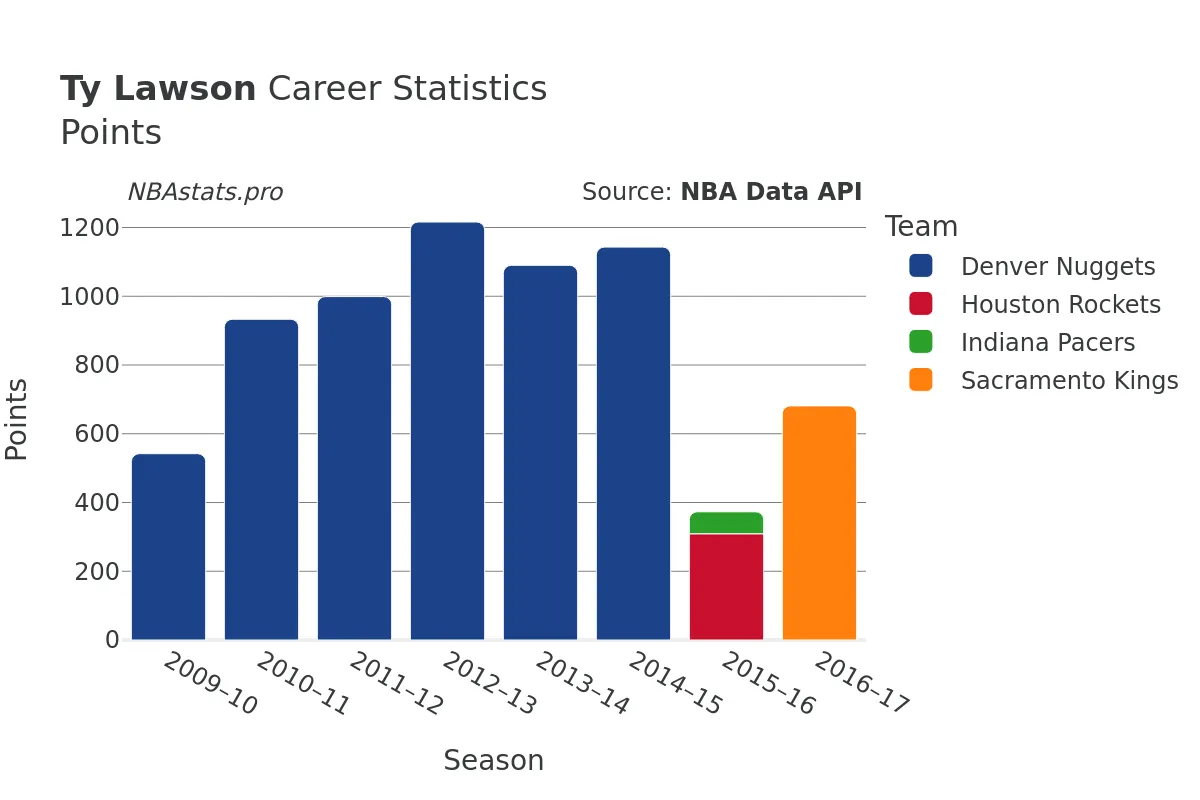 Ty Lawson Points Career Chart