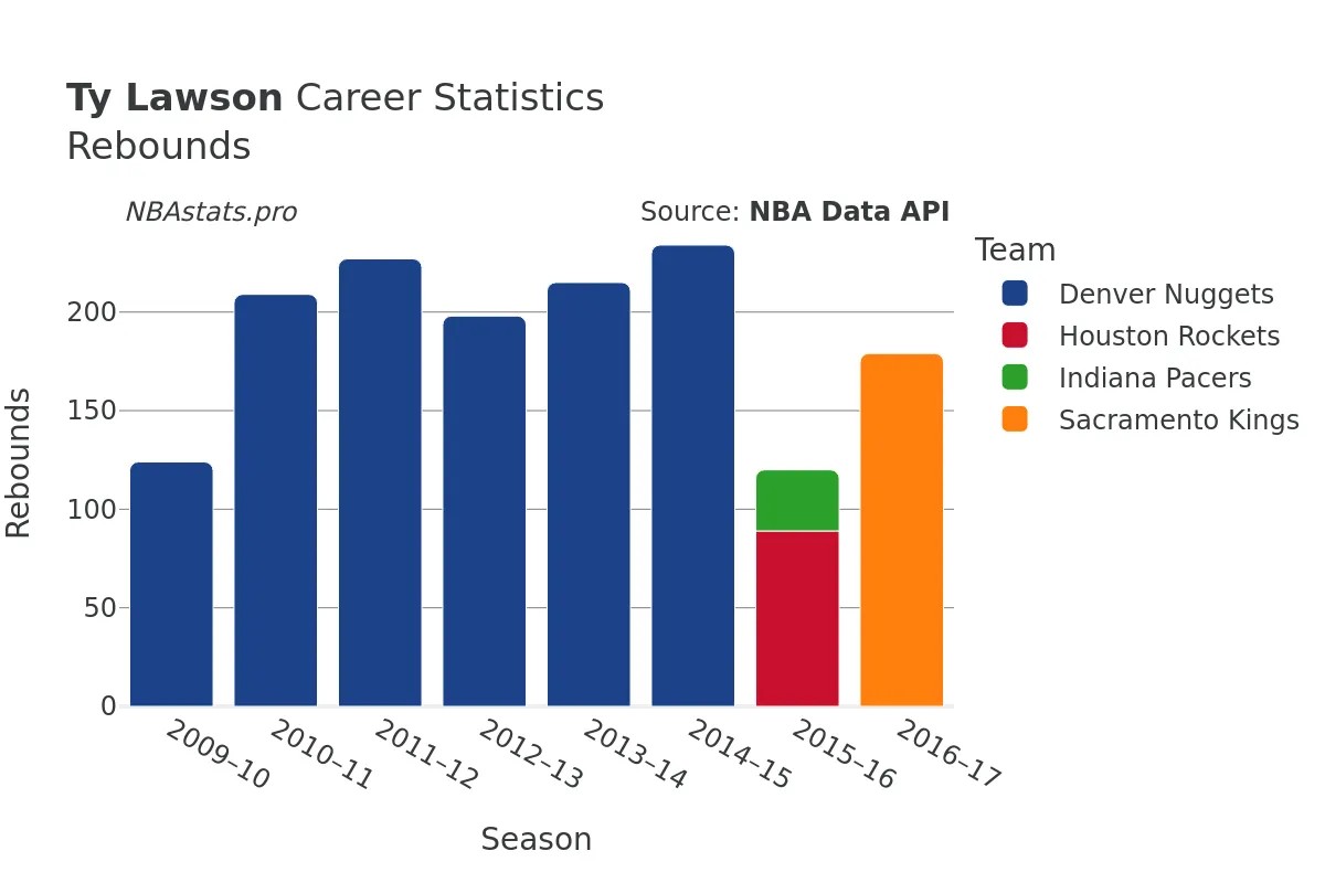 Ty Lawson Rebounds Career Chart