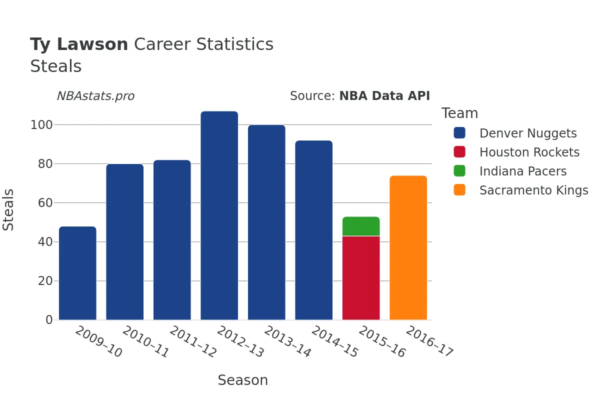 Ty Lawson Steals Career Chart