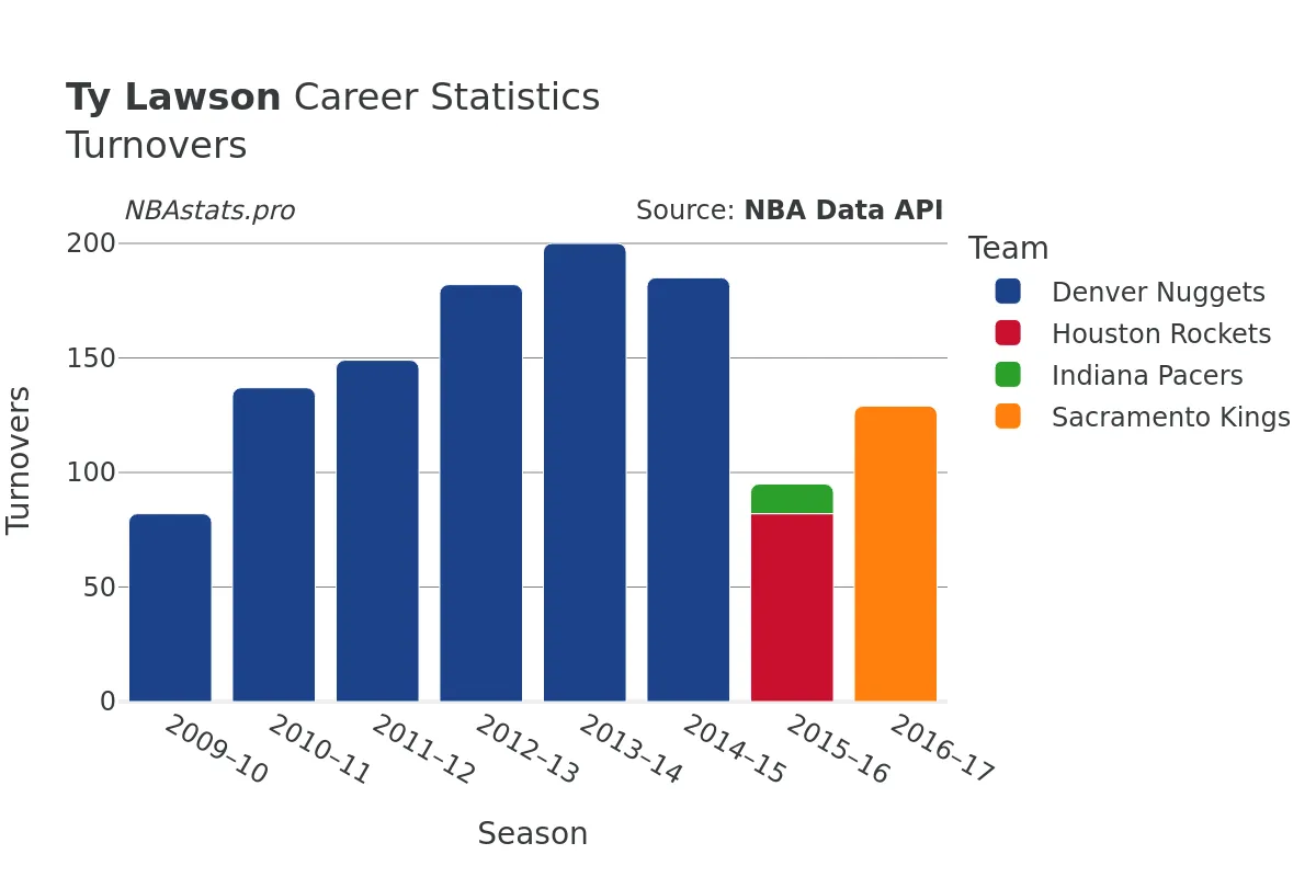 Ty Lawson Turnovers Career Chart