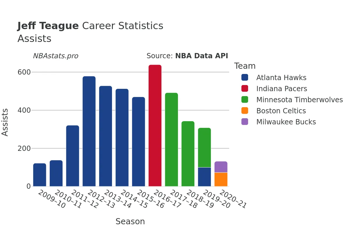 Jeff Teague Assists Career Chart