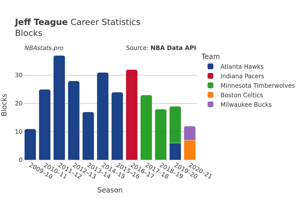 Jeff Teague Blocks Career Chart