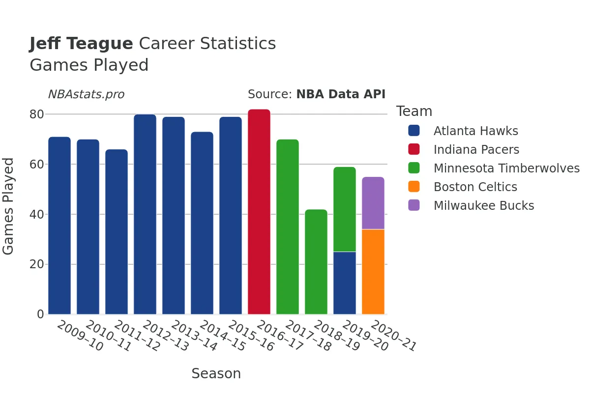 Jeff Teague Games–Played Career Chart