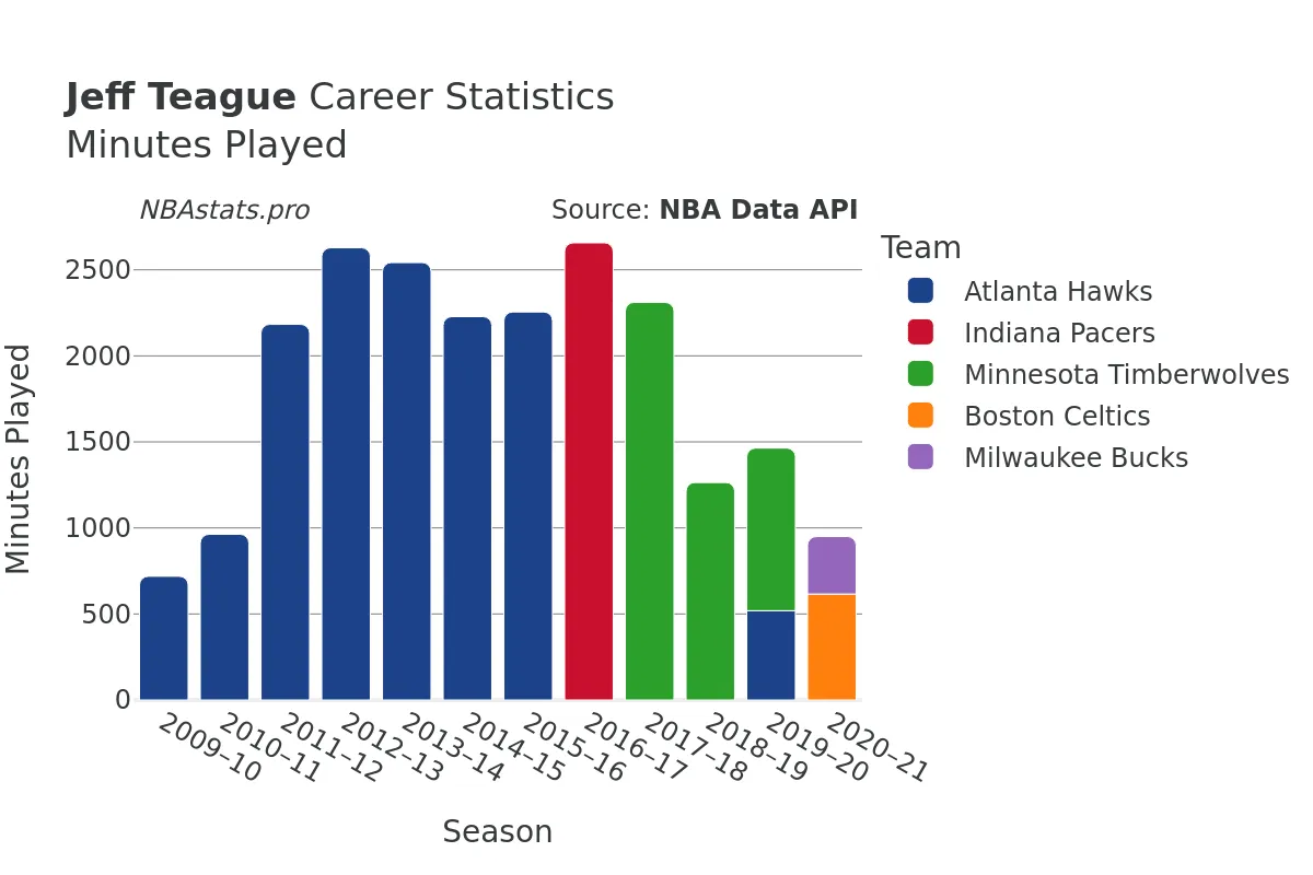 Jeff Teague Minutes–Played Career Chart