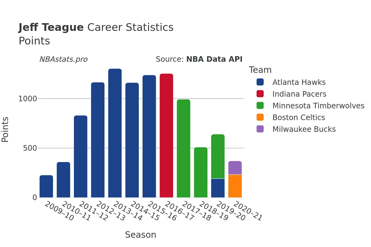 Jeff Teague Points Career Chart