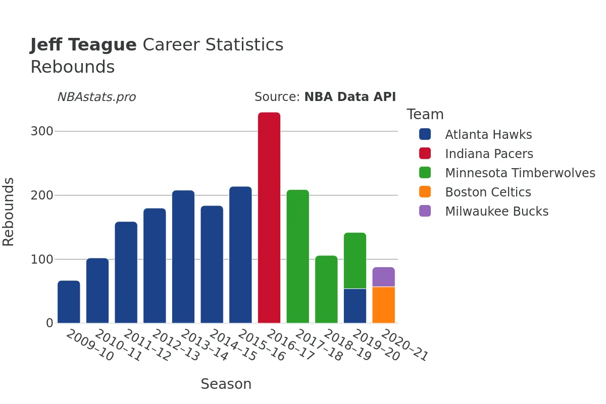 Jeff Teague Rebounds Career Chart