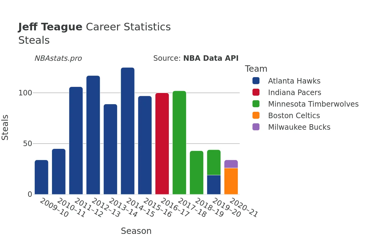 Jeff Teague Steals Career Chart