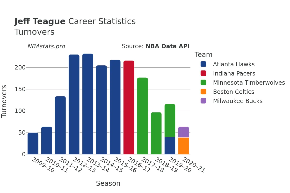 Jeff Teague Turnovers Career Chart