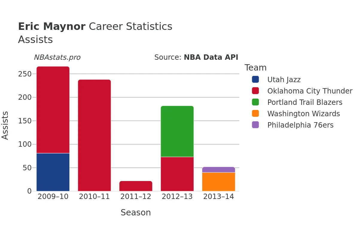 Eric Maynor Assists Career Chart