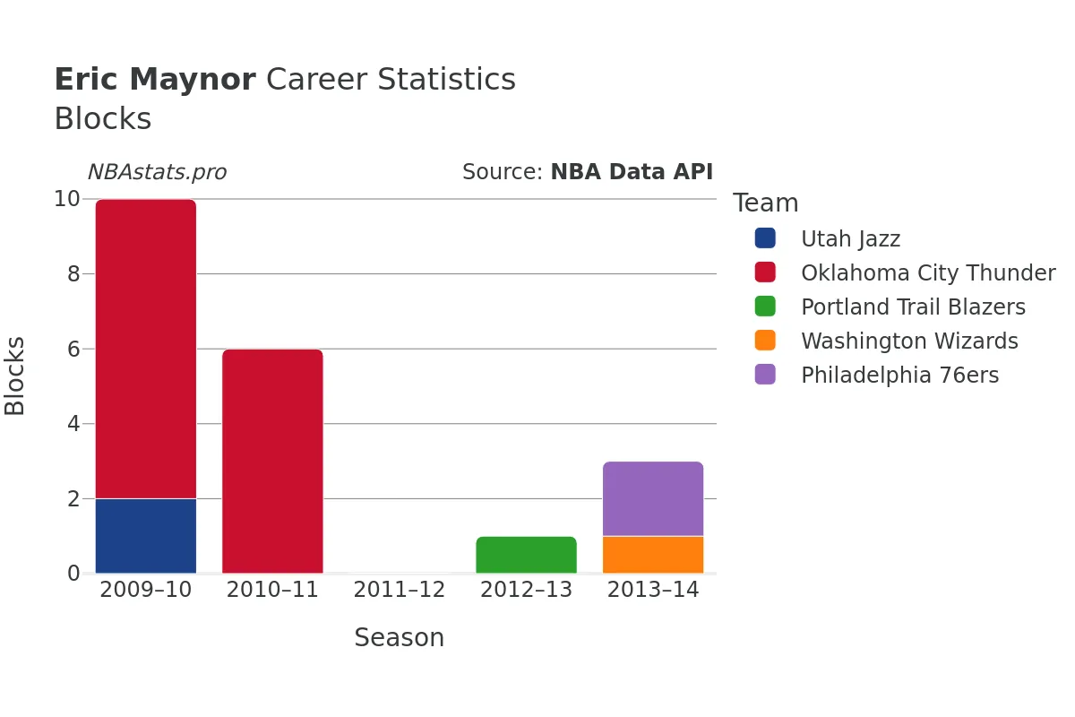 Eric Maynor Blocks Career Chart
